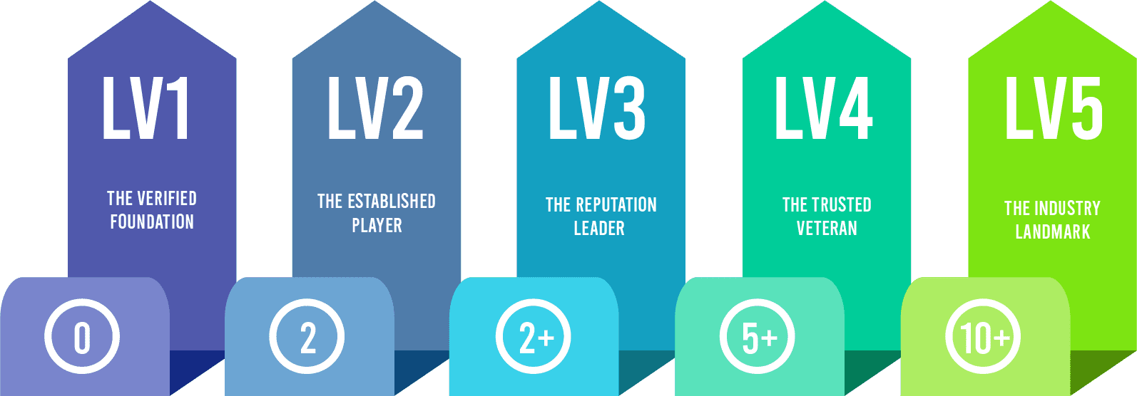 Find Your Place on the Trust Ladder